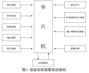 基于STC89C52微控制器与GSM 技术的家庭安全报警系统设计