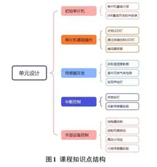 基于“课赛”融合的项目化教学模式研究