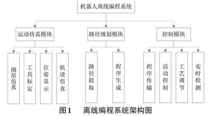 基于人工智能的计算机离线编程系统研究
