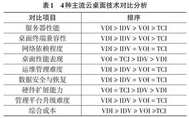 高校教学云桌面技术的对比与选择分析
