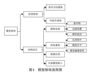 基于模型修饰的城市精细化三维模型构建