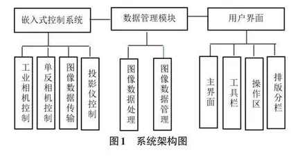 智能视觉拍照排版嵌入式控制软件设计研究