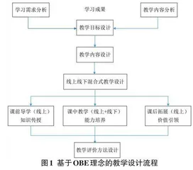 基于OBE理念的Python语言程序设计课程教学设计与实践