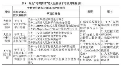 职教本科融合“岗课赛证”项目式教学探索