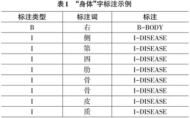 基于BiLSTM-CRF的命名实体识别在临床电子病历的研究与应用
