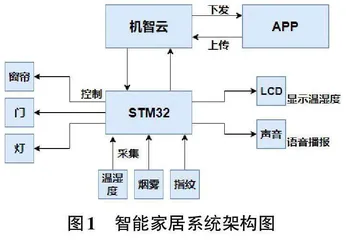 基于STM32的智能家居系统设计与实现
