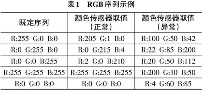 基于颜色序列的图像处理算法在LED显示内容监测中的应用