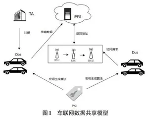 基于区块链的车联网数据存储和共享模型的方案