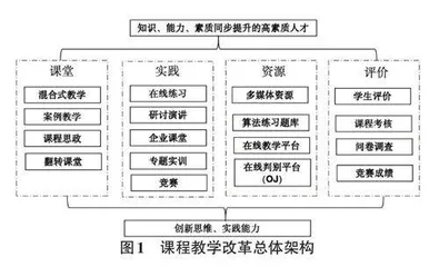 聚焦创新实践能力培养的算法分析与设计课程教学改革探索