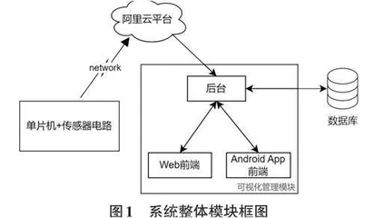 基于物联网和Web技术的可视化火灾报警系统设计与实现
