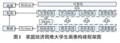 基于Hadoop平台的家庭经济困难学生画像构建与可视化分析