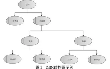 一种高效的树形数据存储方法：分段式数字存储