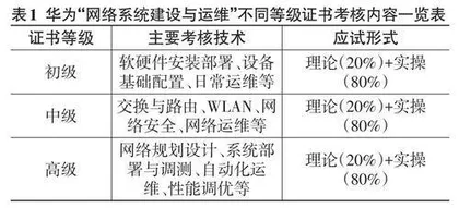 “1+X”证书制度下高职计算机网络技术专业课证融通策略研究