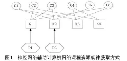 基于多任务自编码器的计算机网络课程资源整合方法