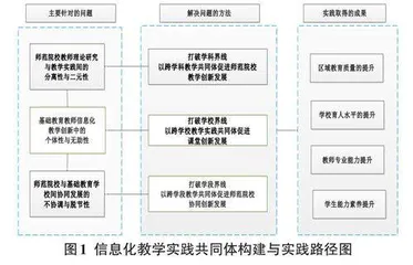 师范学院创新创业信息化教学实践体系构建