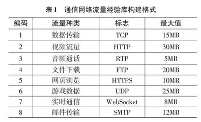 基于人工智能的通信网络流量异常监测方法