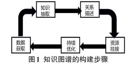 工程认证背景下程序设计基础课程混合式教学中知识图谱的应用探析