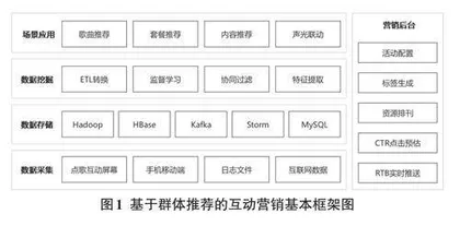 基于群体特征推荐的视听娱乐商家互动营销服务