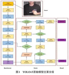 基于YOLOv5的吸烟行为识别检测系统分析与实现