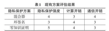 区块链技术在金融领域的隐私保护与安全性研究