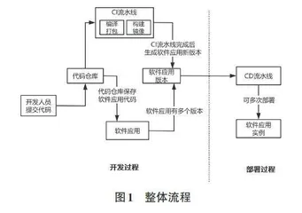 基于容器与微服务的DevOps 平台设计