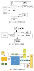 基于FPGA和DSP的中频采集电路设计与实现