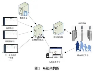 校园智慧门禁系统的设计与实现