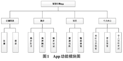 基于移动端GPS和传感器的运动打卡App的设计和实现
