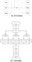 基于单片机的老年人智能化拐杖设计
