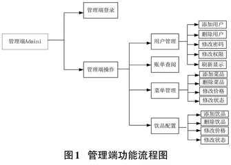  基于Linux的点餐系统的设计与实现