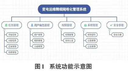 考虑负荷侧的变电运维精细网格化管理系统的设计与开发