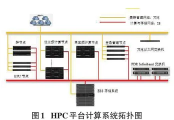 省级重点实验室高性能计算平台的建设研究