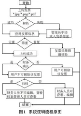 基于Web的电子发票管理系统设计与实现