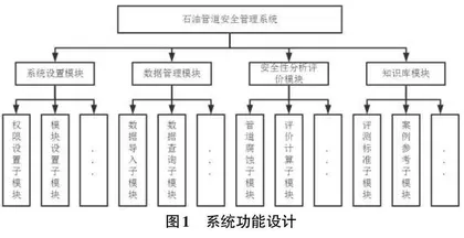 基于J2EE技术的石油管道安全管理系统设计