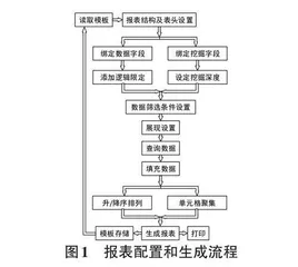 基于数据挖掘的自定义多维报表生成