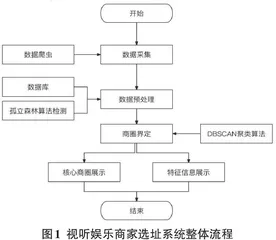 基于大数据的视听娱乐商家智能选址系统的设计与实现