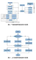 基于国内气象通信系统CTS2.0的气象数据传输