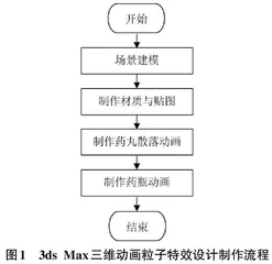 基于3ds Max的粒子特效动画设计与实现