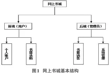  基于推荐系统的网上书城的研究进展综述0