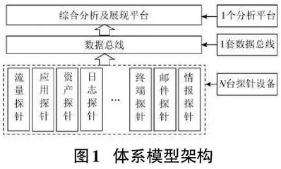 基于大数据的异构网络安全监控算法研究