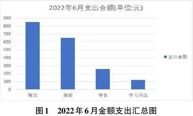  一个在校大学生消费记账App的设计
