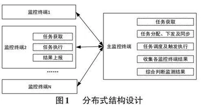 一种面向网站内容安全的分布式监控系统的设计与实现