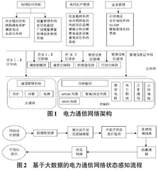 基于大数据的电力通信网络状态感知分析