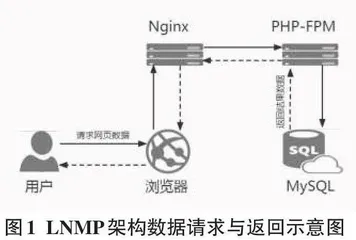 Moodle教学服务器的构建与优化0