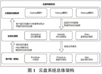 基于Hadoop的云盘存储系统设计与实现