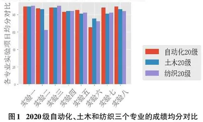 基于Python成绩分析的大学物理实验课程教学质量提升建设探究0