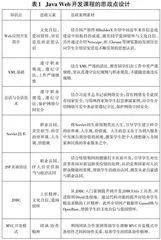 融入思政元素的Java Web开发课程教学改革探索与实践0