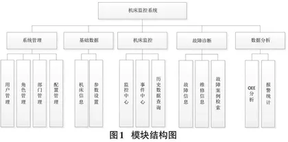 基于Vue+Spring　Boot的数控机床监控系统的设计与实现