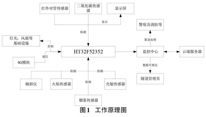 一个隧道智能环境管控系统的设计