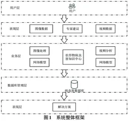  基于深度学习的植物表型特征图像识别系统